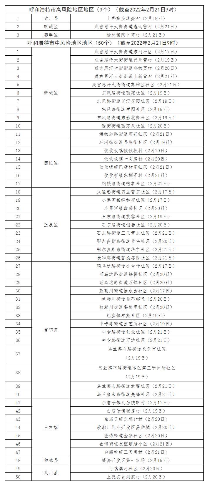 最新！呼和浩特共有高風(fēng)險地區(qū)3個，中風(fēng)險地區(qū)50個.png