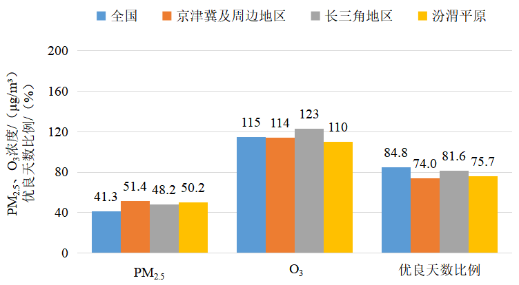 2025年1—3月全國及重點區(qū)域空氣質(zhì)量比較